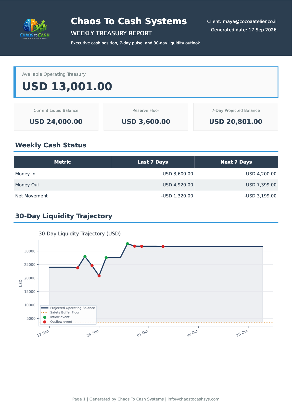 Weekly Treasury Report page 1: available operating treasury, weekly cash status, and a 30-day liquidity trajectory chart.