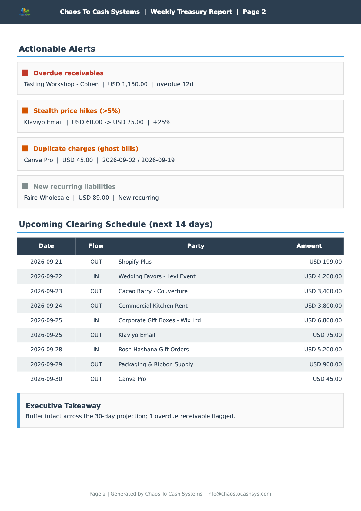 Weekly Treasury Report page 2: overdue receivables, stealth price hikes, duplicate charges, and the upcoming 14-day clearing schedule.