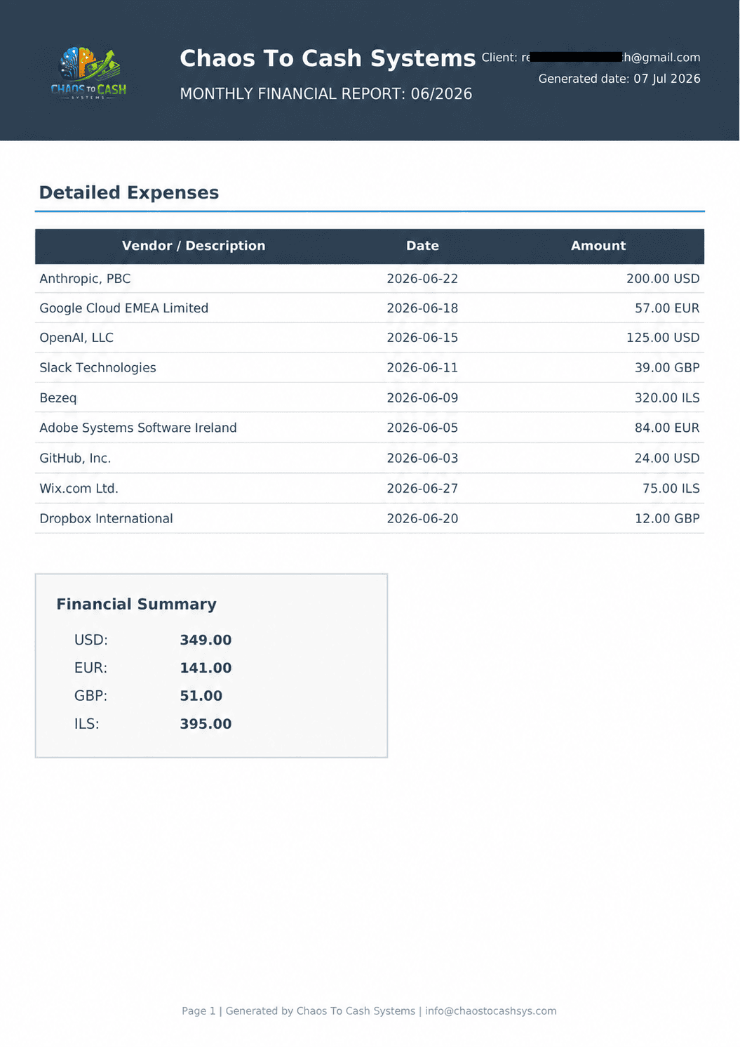 Monthly financial report listing vendors, dates, and amounts, with totals summarized per currency